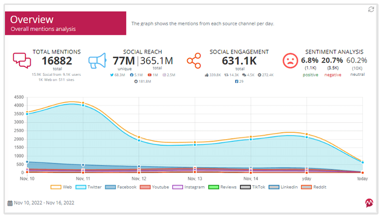 Social-Media-Überwachung und -Analytik